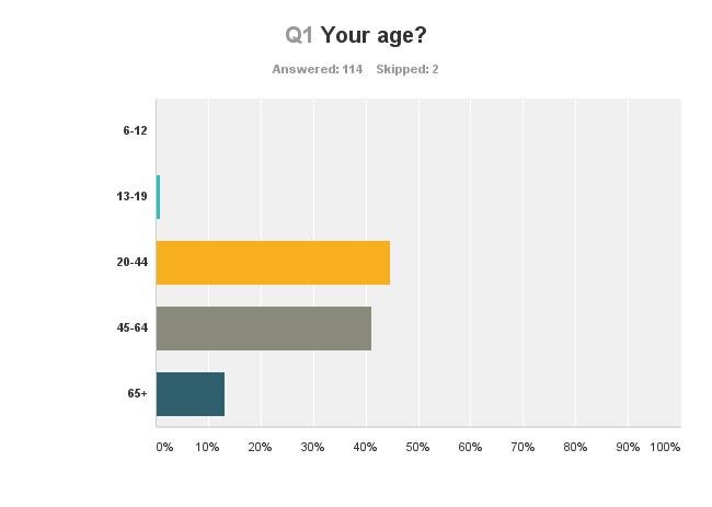 EAST LIONS PARK REDEVELOPMENT SURVEY RESULTS Summer 2016 Q1: Your Age?