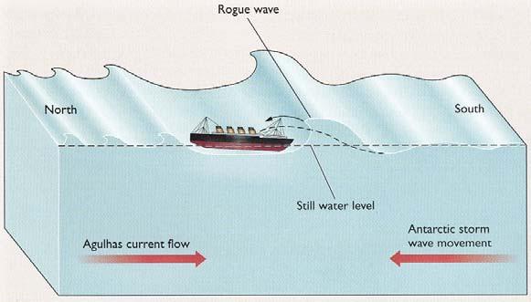 1 MAR 110 LECTURE #15 Wave Hazards Rogue Wave Hazard Rogue waves are very large open ocean waves of sometimes