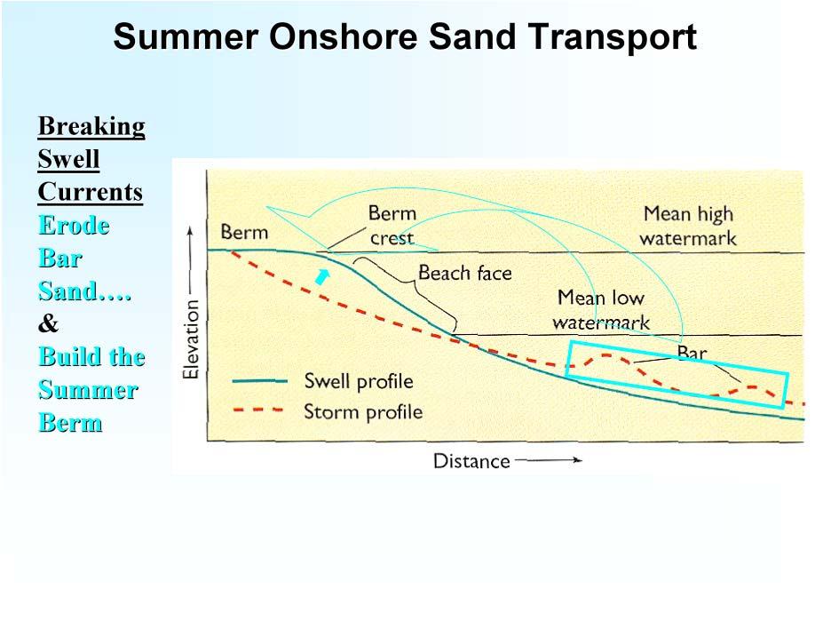 13 Beach Evolution Summer Onshore Transport