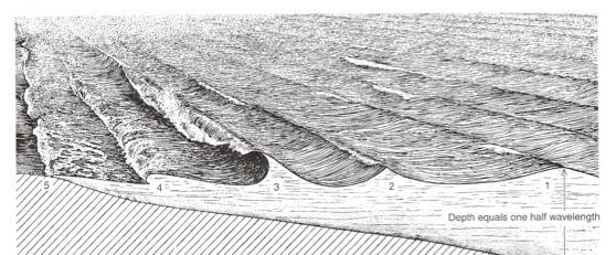 4 Shallow Water Waves (BELOW) As deep water waves shoal - that is propagate into water depths D that are less