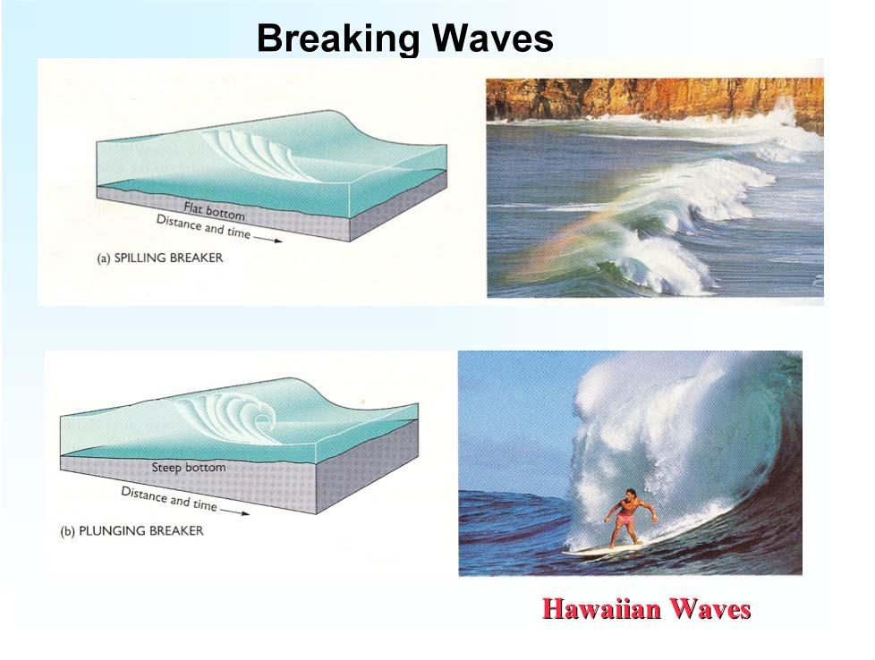 shallow water wave, which as it shoals further increases in height until the wave breaks as it approaches the