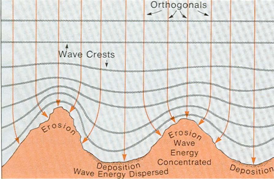 9 Wave Refraction and Energy Concentration As wave approach the shore they align with the isobaths, via changing wave speeds.