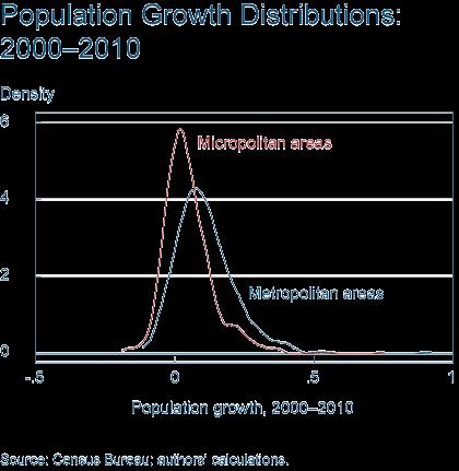 Area Population: 2010 %Growth (2000-2010) United States 308,745,538 9.7 Metropolitan 258,317,763 10.8 Micropolitan 30,943,552 5.