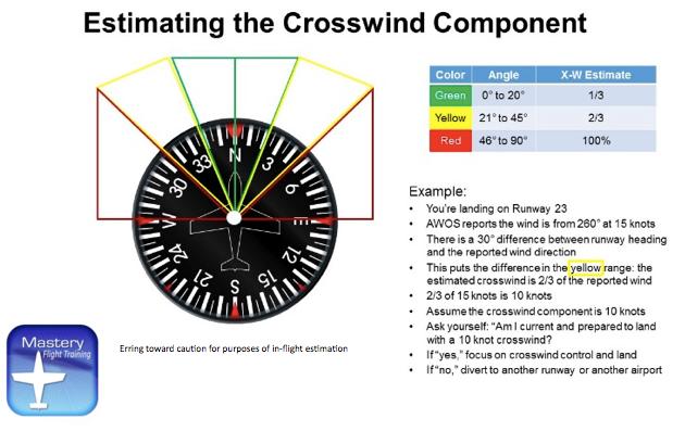 Most pilot training conditions us to consider the crosswind component for takeoff. When it comes to crosswinds for landing, however, we often take whatever we get.