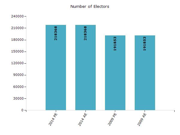 Electoral Features Electors by Male & Female Year Male Female Others Total Year Male Female Others Total 2014 PE 107415 110953 0 218368 1989 AE - - - - 2014 AE 107415 110953 0 218368 1985 AE - - - -