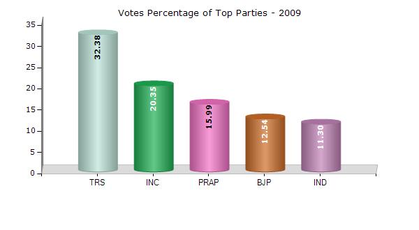 Historical Summary Election Results Summary Result of Assembly Election - 2009 Candidate Name Party Votes Votes % Kalvakuntla Vidyasagar Rao TRS 41861 32.38 Juvvadi Rathnakar Rao INC 26316 20.
