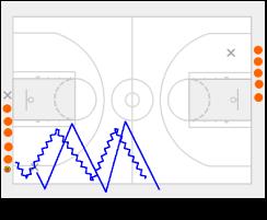 2. Zig Zags with sideline cut Try to keep the ball close to the sideline as it crosses half court Keep your head on his hip and not on the ball Once the ball has crossed half court, make ball