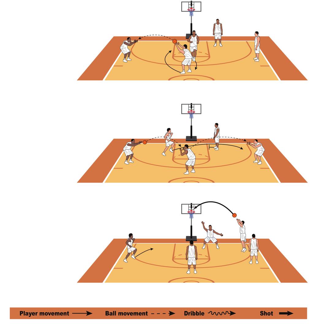 QUICK-HITTER SERIES: DIVE Point Guard Starts Action, Finishes With Jumper Have your point guard pass and cut to the same side, then flash to the opposite short corner as the perimeter players reverse