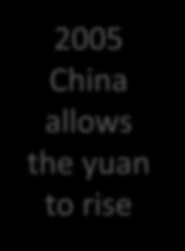 the yuan to rise 2010