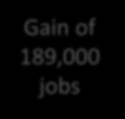 91,000 jobs 900 800 So