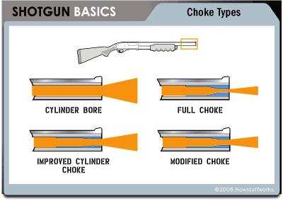 Understand the Basics of Ammunition and Components of Chokes For shooters who want to more tightly control the spread and impact point of their shot, use chokes.