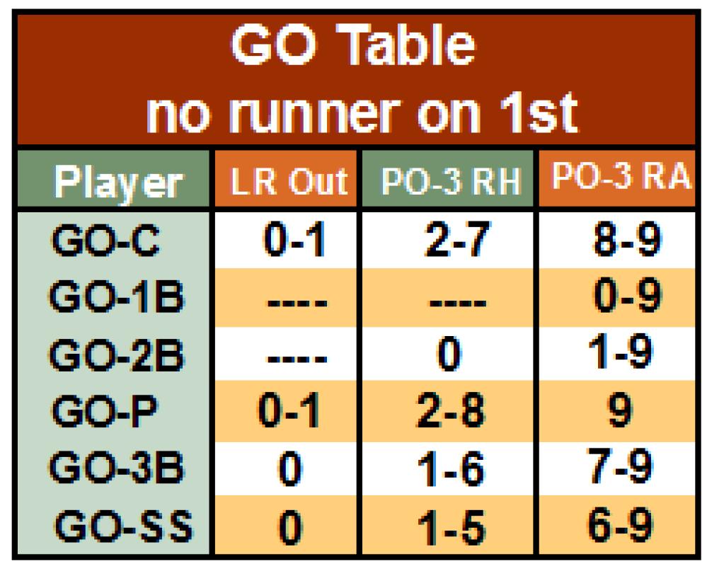 PO-3 Outcomes Put out-3 outcomes are recorded exactly as they appear on the players batting column results. ie. A GO-3B is exactly that, with the batter retired at 1st base.