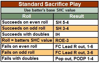 Whenever the tag roll die result is less than or equal to the value listed under the outfield and base situation, the runner is allowed to tag.