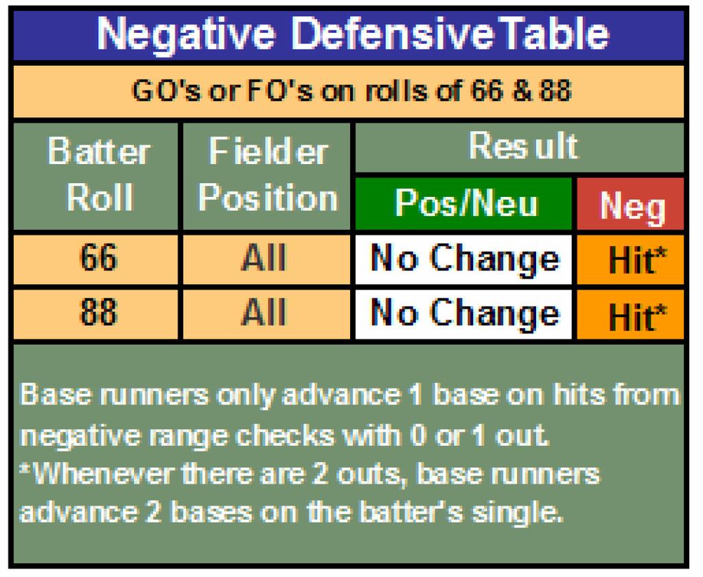 Example 2: A batter roll of 11 results in a 1B (single). The positive defensive roll is 49. This indicates the center fielder (CF). The opposing center fielder has a Neu RG rating.