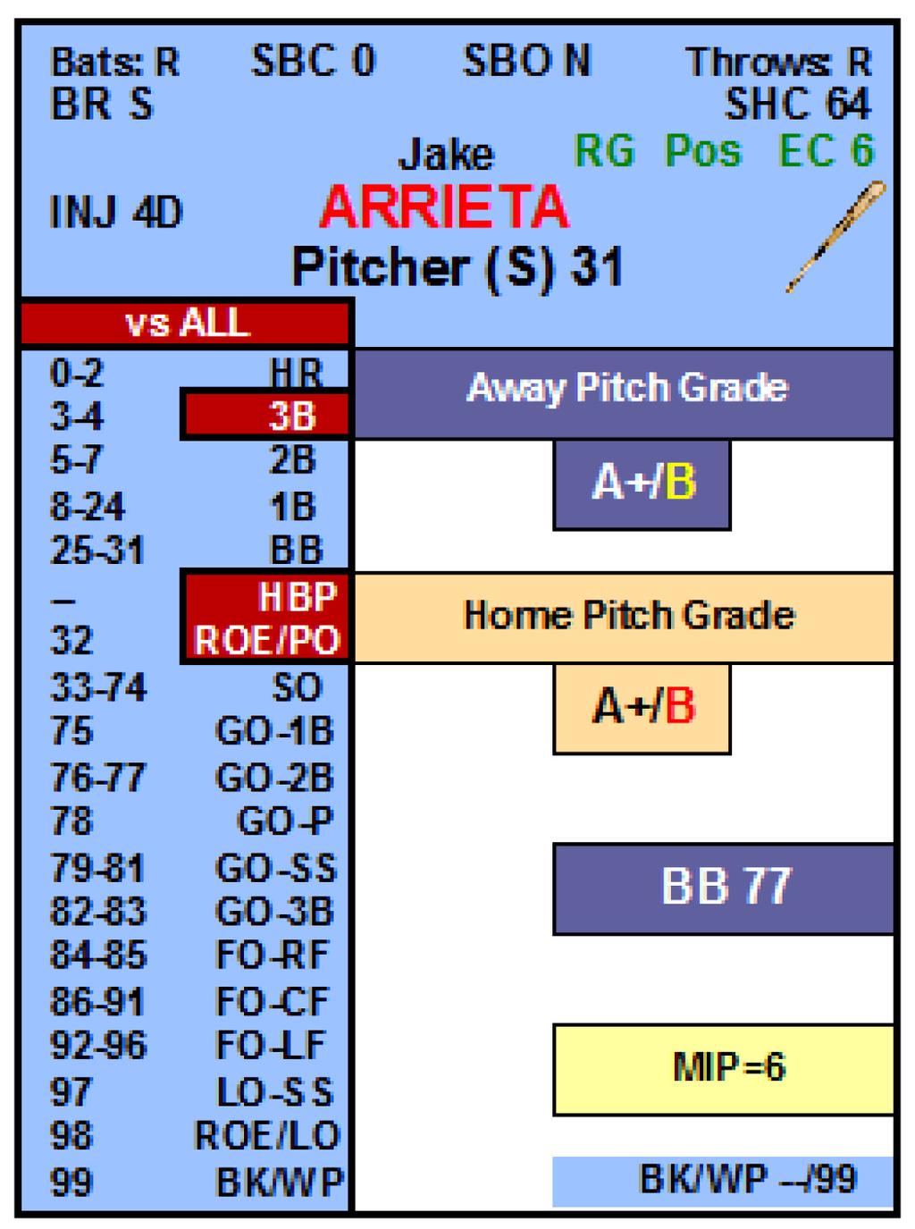 Row 5- This row shows the pitchers role by letter S, R, or C. Since Arrieta is a starter, an (S) is displayed here.