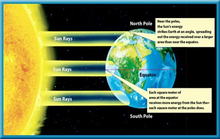 3 How are Winds formed? 1)The air at the equator is warmer and is less dense.