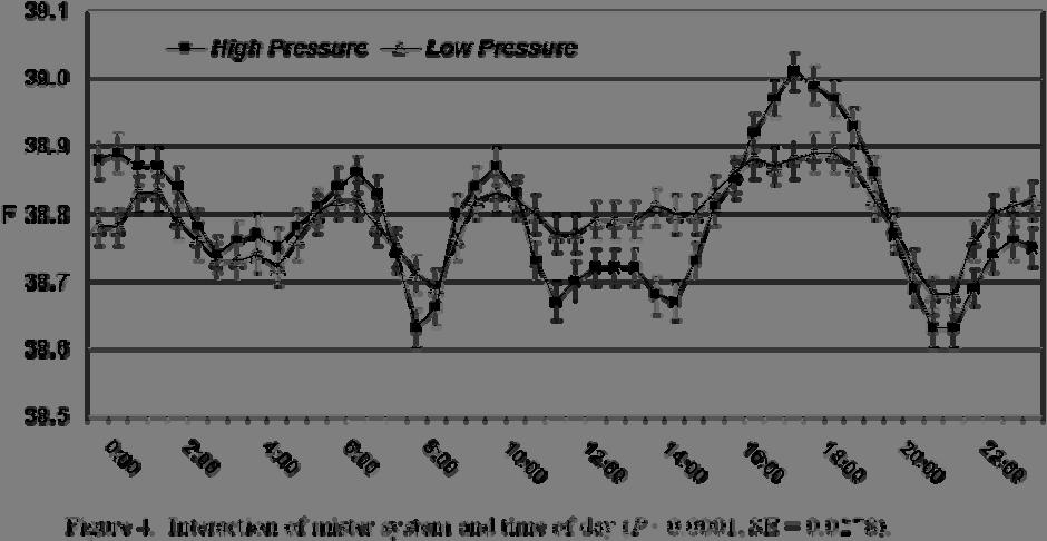 respiration rate of cows was similar for both systems (P = 0.58) and averaged 61.0 and 62.5 breaths/min, respectively, for low and high pressure mister systems.