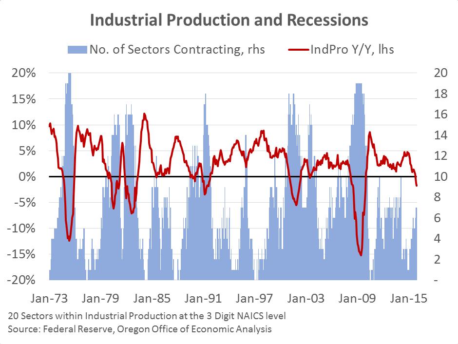 Industrial Production is Weak Date # Neg.