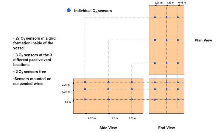 Figure 4. Positions of oxygen detectors within enclosure (for hydrogen concentration measurements) 3 PRELIMINARY RESULTS Figure 5.