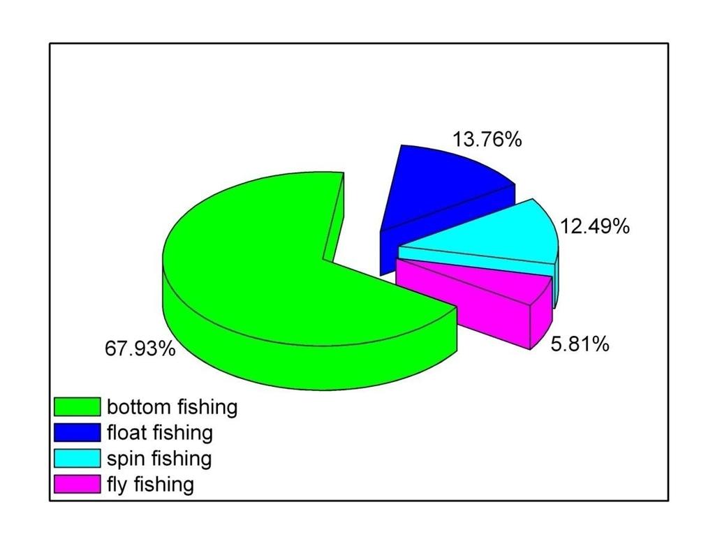 expense of float fishing Preferences of Czech anglers in angling techniques Salmonids: