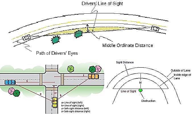 Sight Distance Sight Distance o Sight distance available from a point is the actual distance along the road surface which a driver from a specified height above the carriage way has visibility of