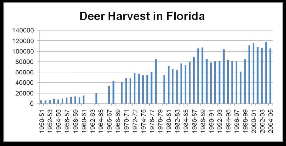 Figure 2 3. Estimated annual deer harvest in Florida since 1950.