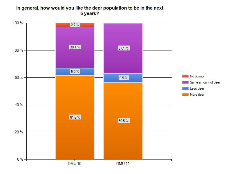 When asked how they would like to the deer population to be in the next five years, the majority (61.6% in DMU 10 and 56.5% in DMU 11) felt they would like to see more deer.