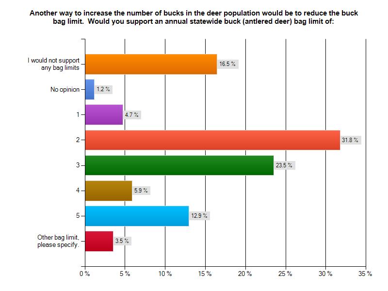 When asked about support for buck bag limits, over 54% of respondents say that they would support bag limits of two or three deer; and 16%
