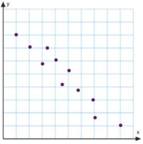 Negative Association A correlation of points that is