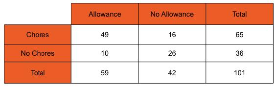 different categories. Allowance vs.