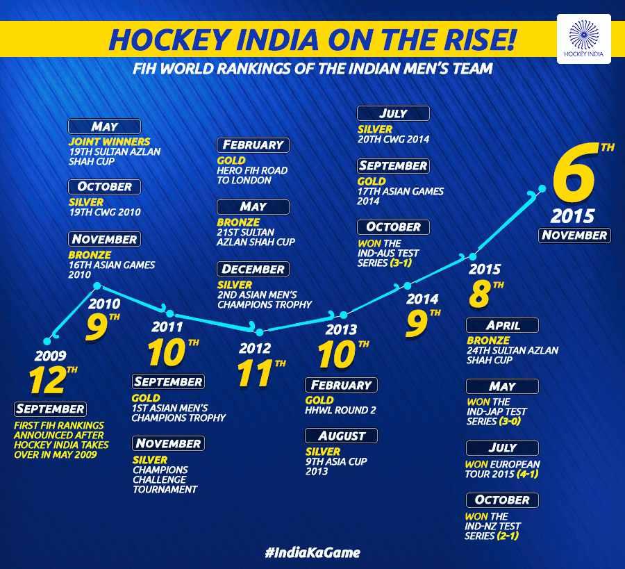 Indian Men's Hockey Team Rises To 6 Posi on In The FIH Rankings India moved up 2 places to e 6 posi on according to e updated Interna onal Hockey Federa on (FIH) ranking released on 6 of November a