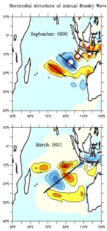 Effects of Planetary Waves in the pathways of ITF in the Indian Ocean Annual Rossby waves
