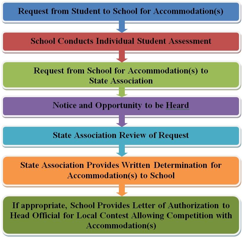 GUIDELINES FOR SCHOOLS AND STATE