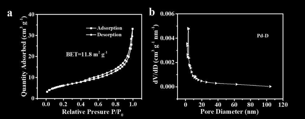 Figure S8 a) N 2 physisorption isotherms and b) pore size distribution and cumulative pore