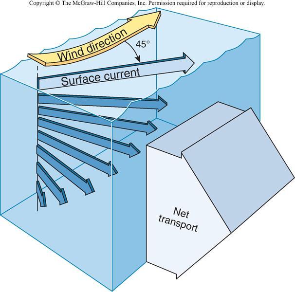 Surface Currents - Ocean surface currents occur as a result of winds blowing over the ocean - the momentum of the wind produces ocean surface currents - the