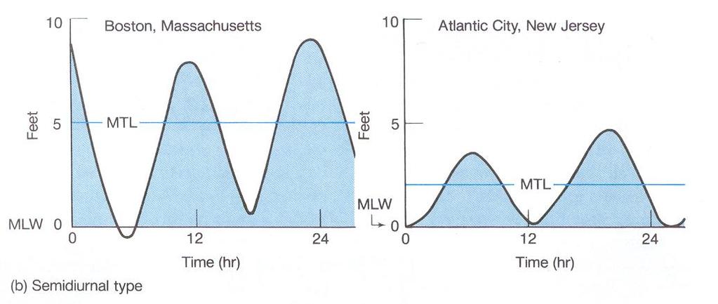 Tides in the Real World Due to the presence of continents and shape of the sea floor, tides behave differently than if the world were just covered with water tides vary depending on location, and