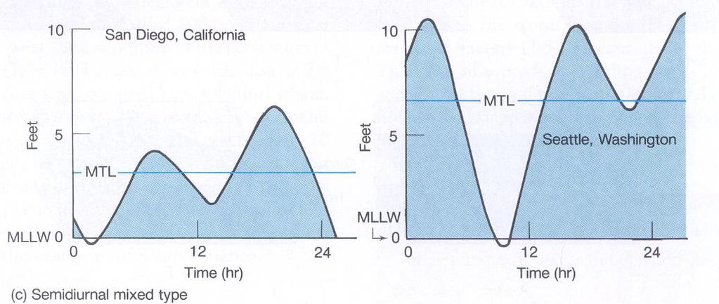 between corresponding high and lows. 1. Semidaily or Semidiurnal Tides have two high and two low per day but they are approximately equal in height (East coast of NA, Europe, Africa) 2.