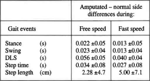 In Table 4, means and standard deviations of hip and knee angles measured at selected gait events are compared in each leg during free and fast gait.