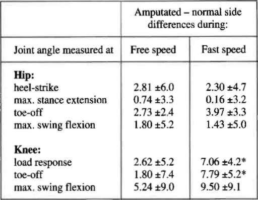 Inter-legs angle changes were significant for load response and toe-off between free and fast speed of gait (Table 5).