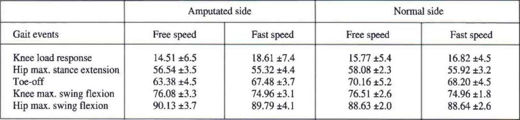 The effect of increased speed on inter-legs temporal and distance parameters symmetry was insignificant.