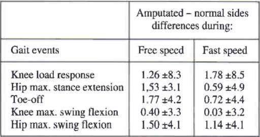 It was noted that a faster speed of gait induced a significant increase in flexion of the hip joint in the normal leg when measured at heel strike (from 16.83 ±3.56 to 20.12 ±4.