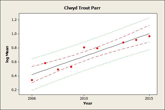 Trout parr Trout parr densities on the Clwyd have improved since 2006. This trend is statistically significant (P = 0.01).