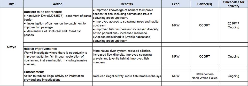 Fisheries Actions Clwyd CONTINUED ON FOLLOWING PAGE Abbreviations