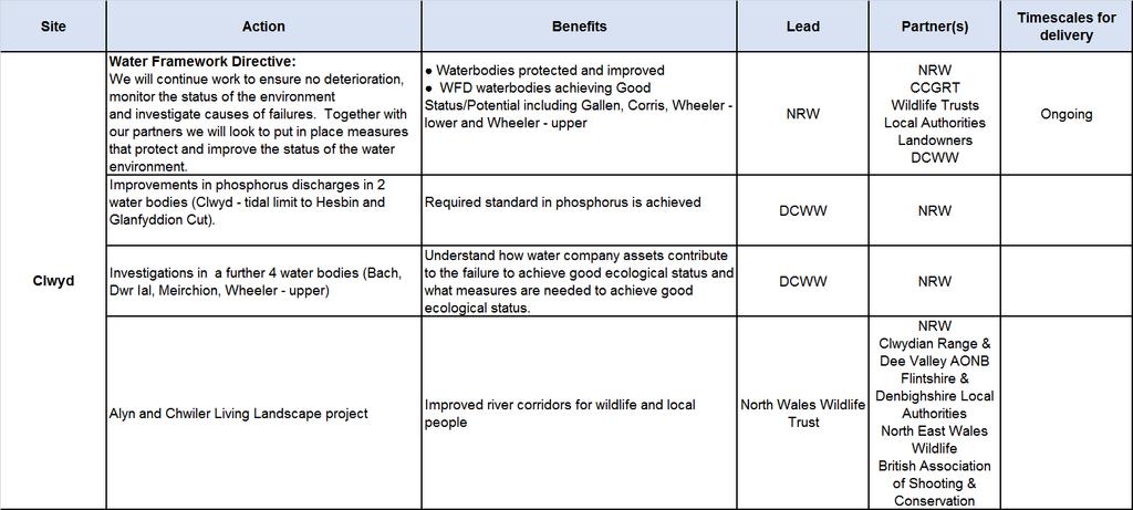 Fisheries Actions Clwyd Abbreviations NRW Natural Resources Wales DCWW Dwr Cymru Welsh Water