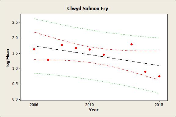 Juvenile Trend Analysis Trends in the population data for juvenile salmon and trout were assessed using a Bayesian statistical model.