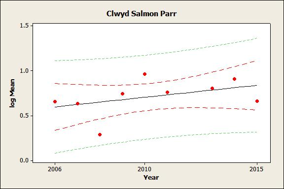 Salmon parr Salmon parr densities on the Clwyd have improved since 2006. This trend is not statistically significant (P = 0.24).