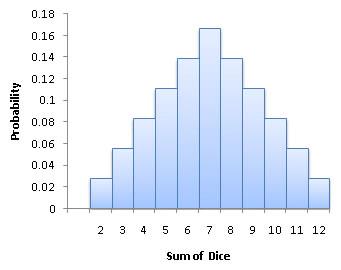 [6] dice sum roll grades on tests with most higher hard test with more low scores.