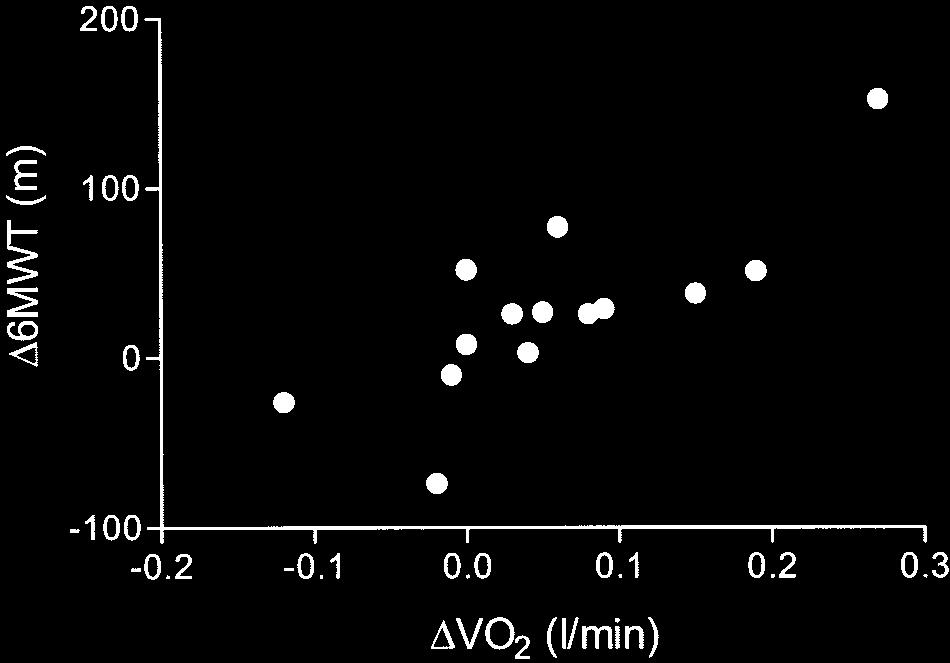 Figure 2. Correlation between the variation in the 6MWT ( 6MWT) and V o 2 ( V o 2 ) in the two test conditions (with rollator without rollator) [r 0.78; p 0.001]. rollator; p 0.03).