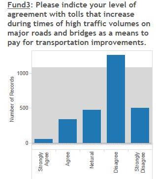 11 FIGURE 4 Level of agreement with tolls on major roads and bridges in District 1.