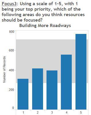 12 FIGURE 6 Focus on building more roadways in District 1.